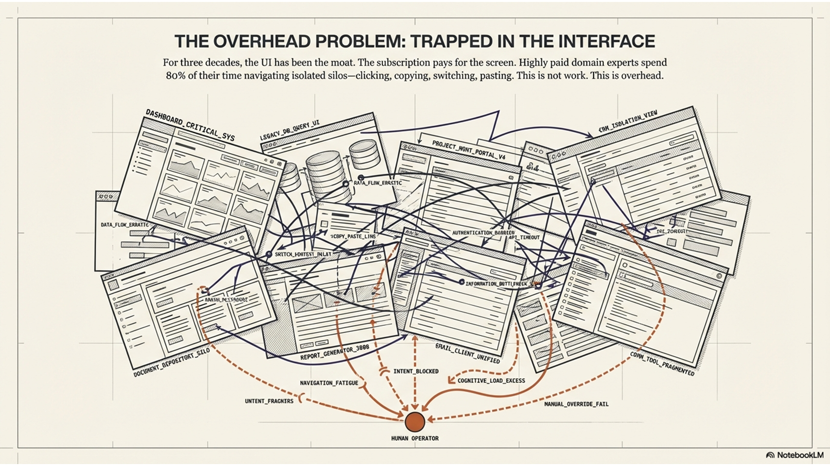The overhead problem — professionals trapped navigating between overlapping software interfaces