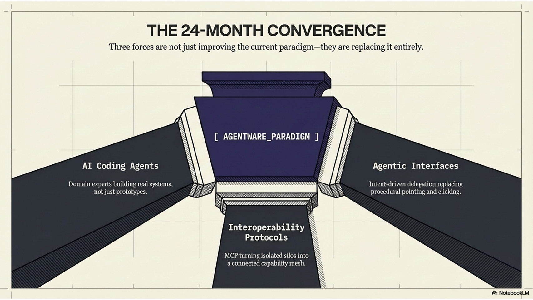 The 24-month convergence — AI coding agents, agentic interfaces, and interoperability protocols converging into the Agentware paradigm