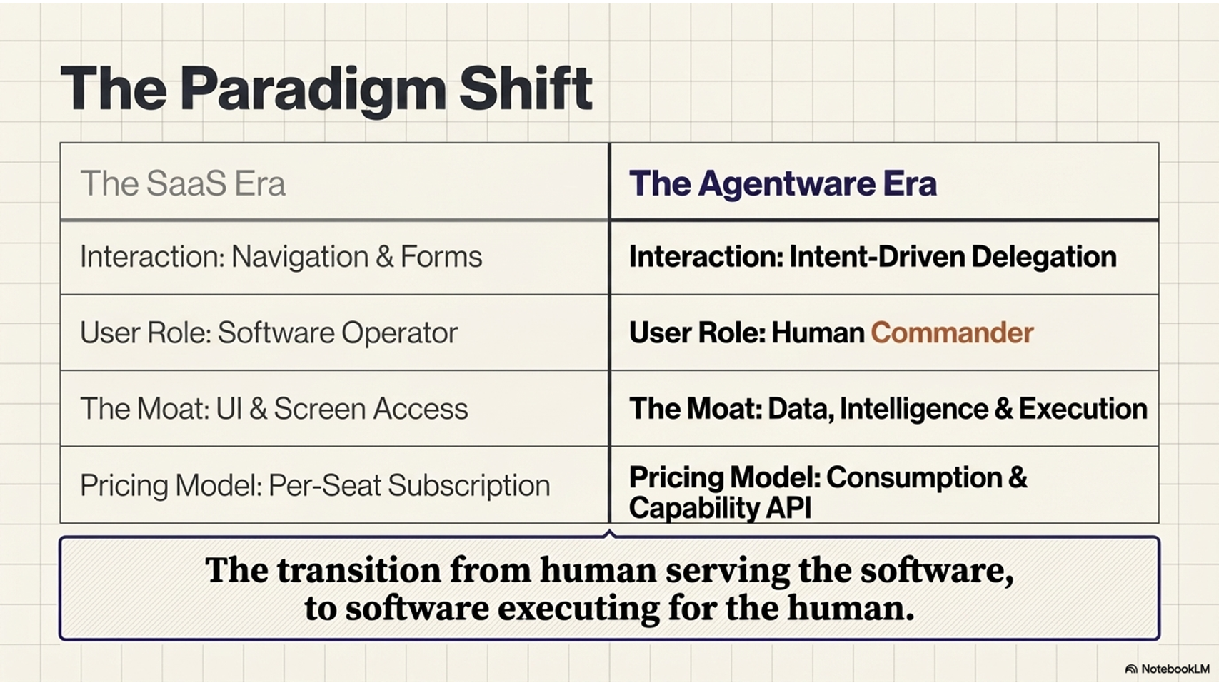 The paradigm shift — comparison table of the SaaS era versus the Agentware era across interaction model, user role, competitive moat, and pricing model