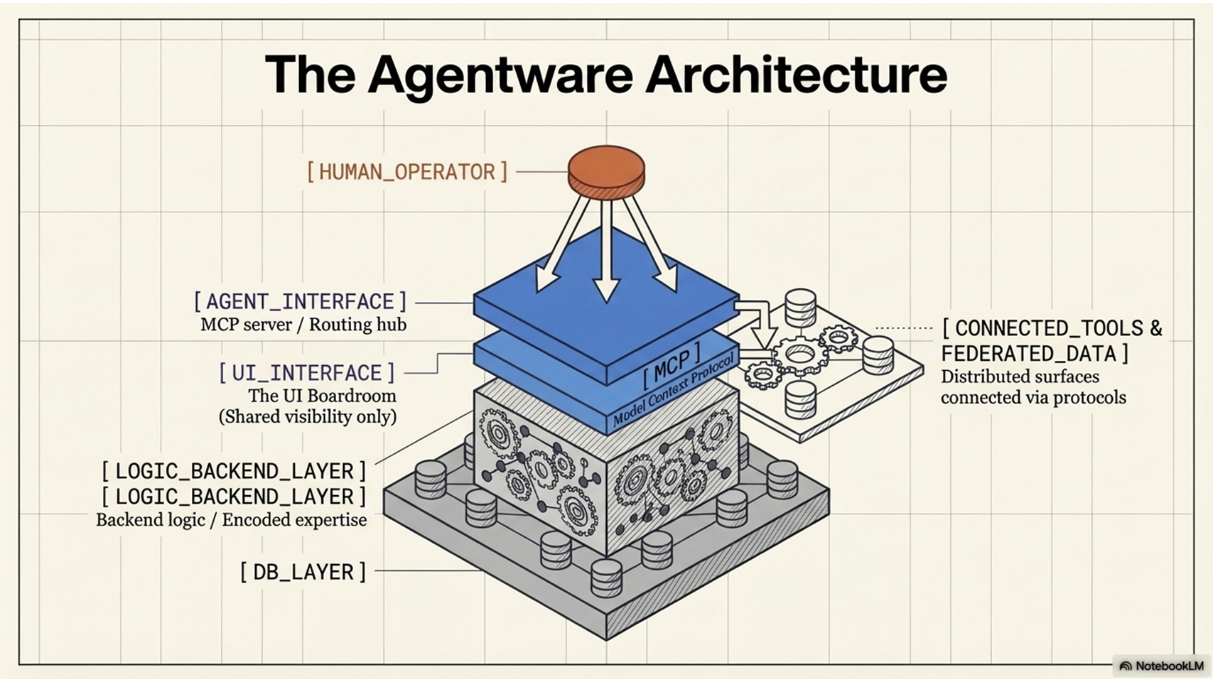 The Agentware architecture — layered stack showing human operator, agent interface, UI interface, logic backend layer, database layer, and connected tools
