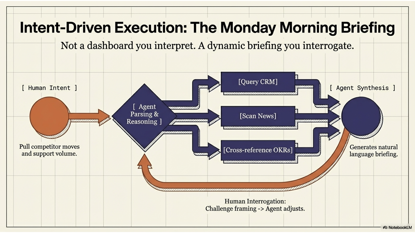 Intent-driven execution — flowchart showing human intent flowing through agent parsing, querying multiple systems, synthesis, and human interrogation feedback loop
