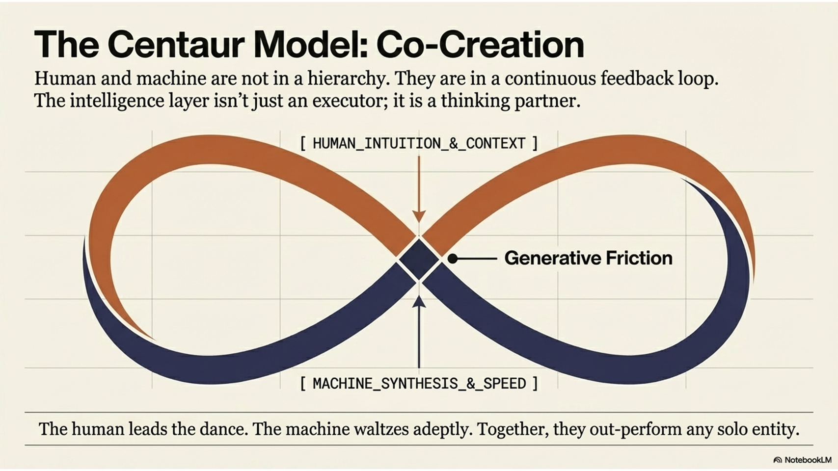 The centaur model of co-creation — infinity symbol representing the continuous feedback loop between human intuition and machine synthesis